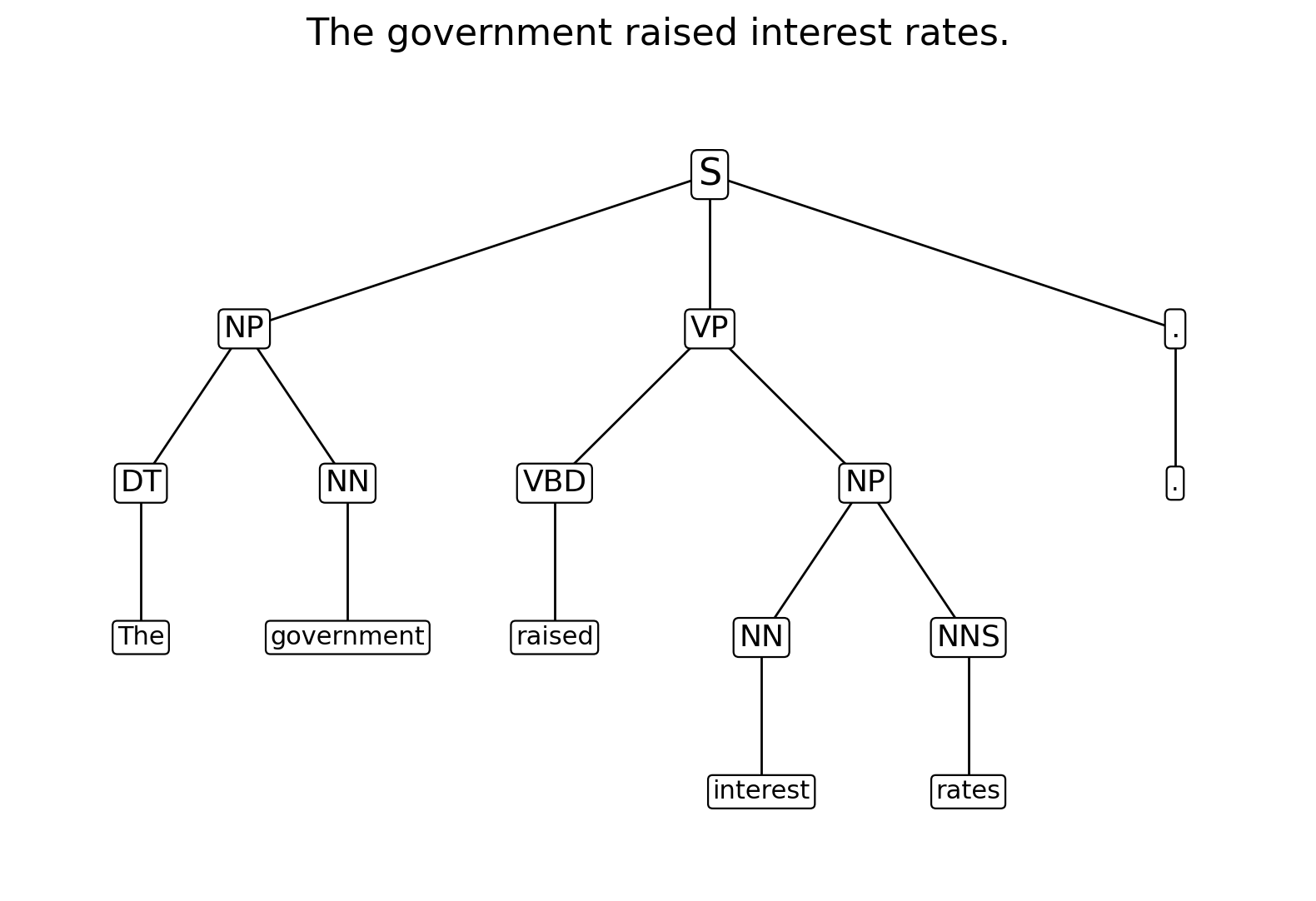 Parse tree for The government raised interest rates.