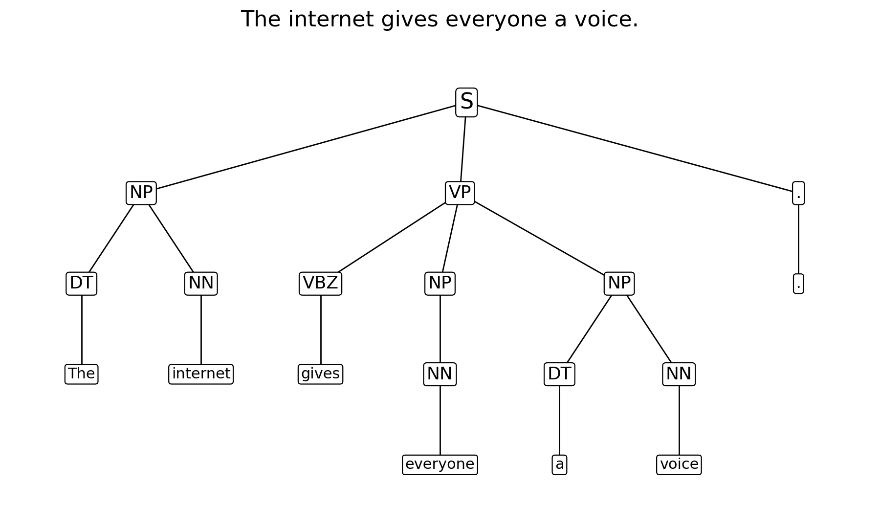 Parse tree for The internet gives everyone a voice.