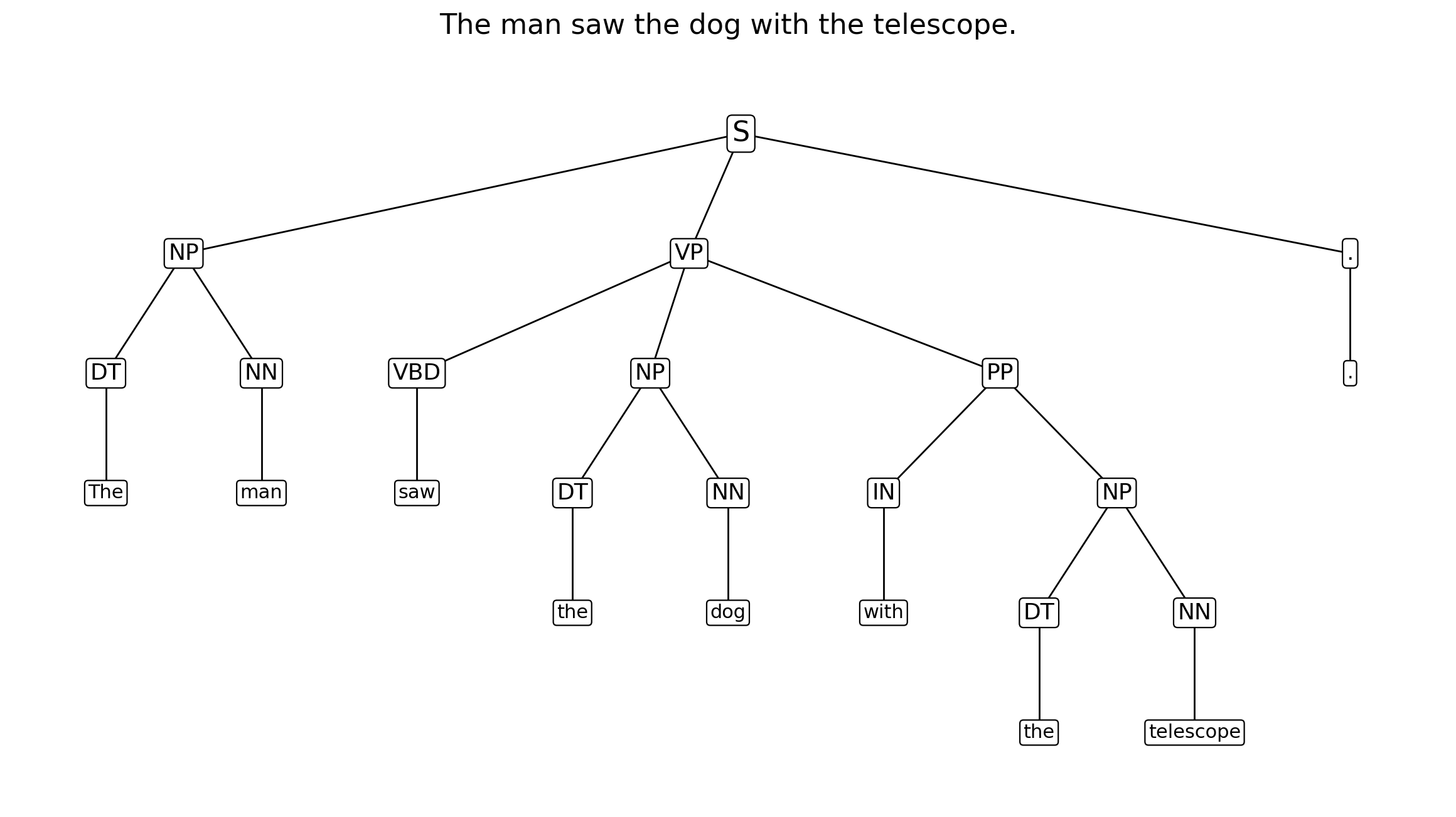 Parse tree for The man saw the dog with the telescope.
