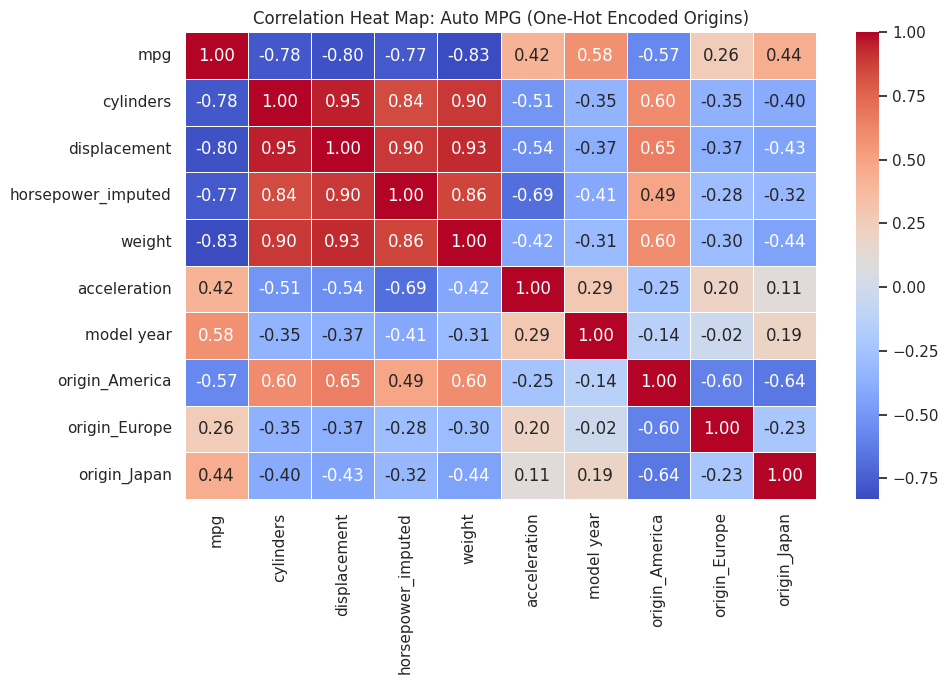 Correlation heat map for the continuous variables and one-hot encoded origin columns