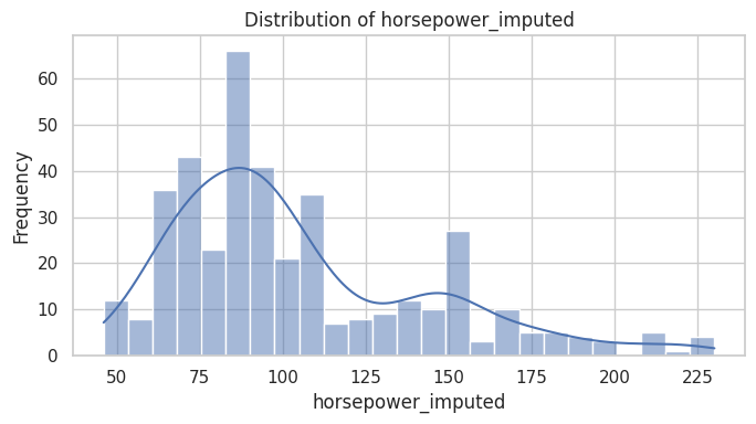 Histogram and density curve of the right-skewed imputed horsepower distribution
