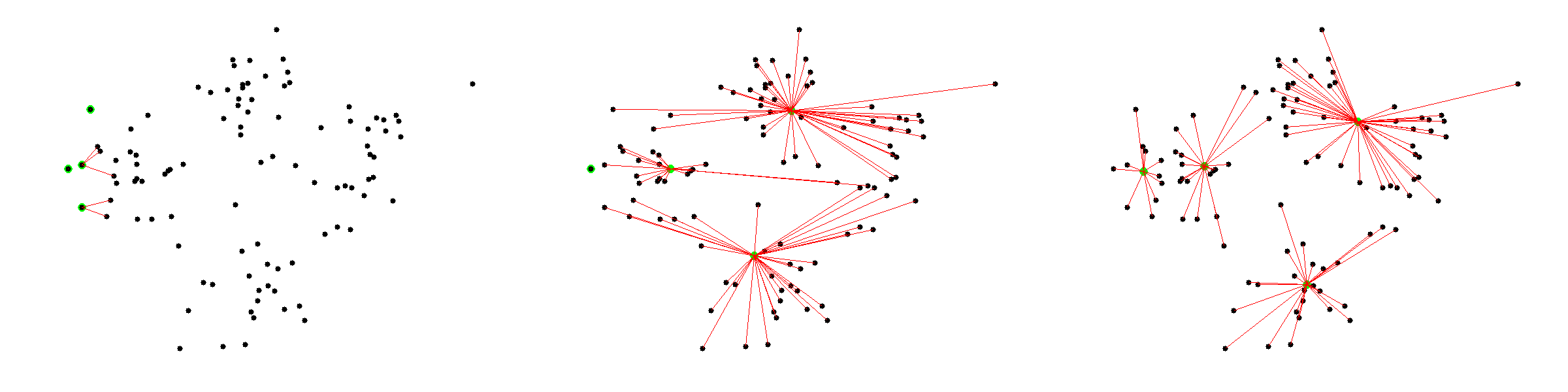 Three stages of k-means clustering with black data points, green centroids and red point-to-centroid assignment lines