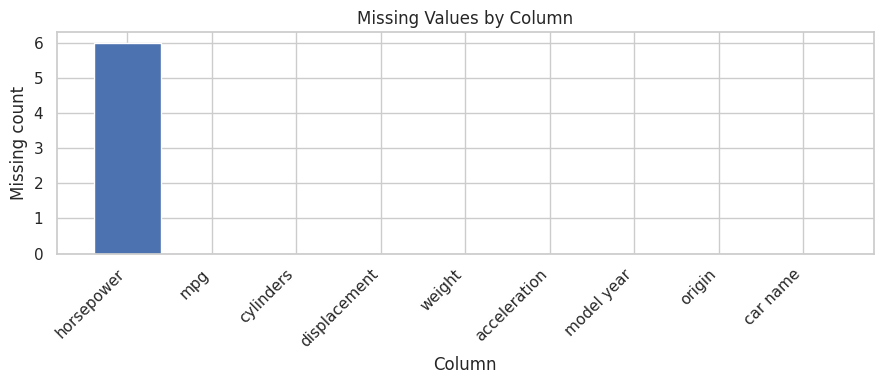 Bar chart of missing values by column, showing six for horsepower and zero for the other original columns