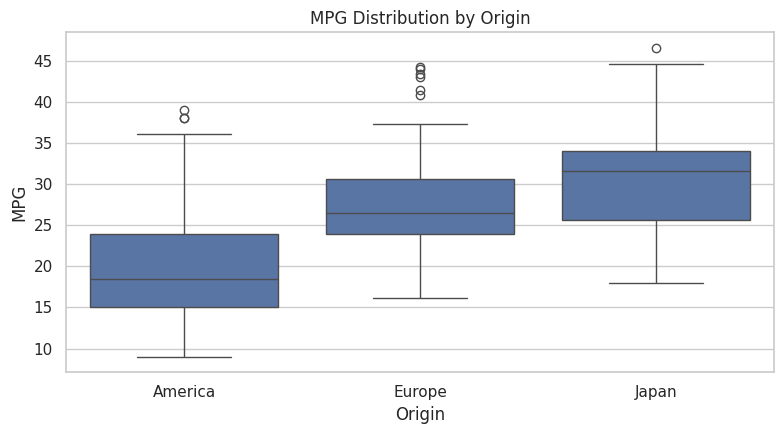 Box plots of MPG grouped by vehicle origin