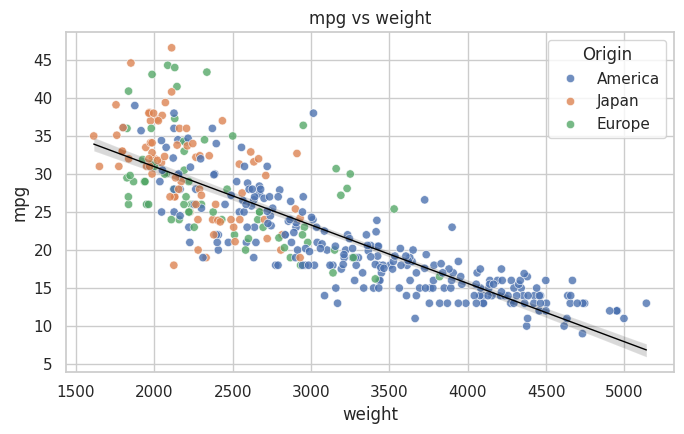 Scatter plot of MPG against vehicle weight, coloured by vehicle origin